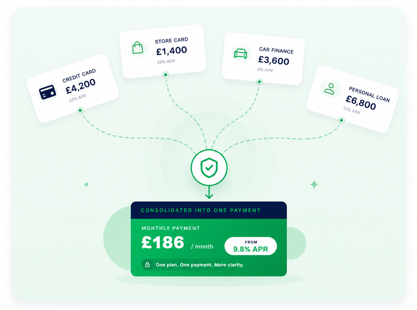Multiple debts being consolidated into one manageable payment